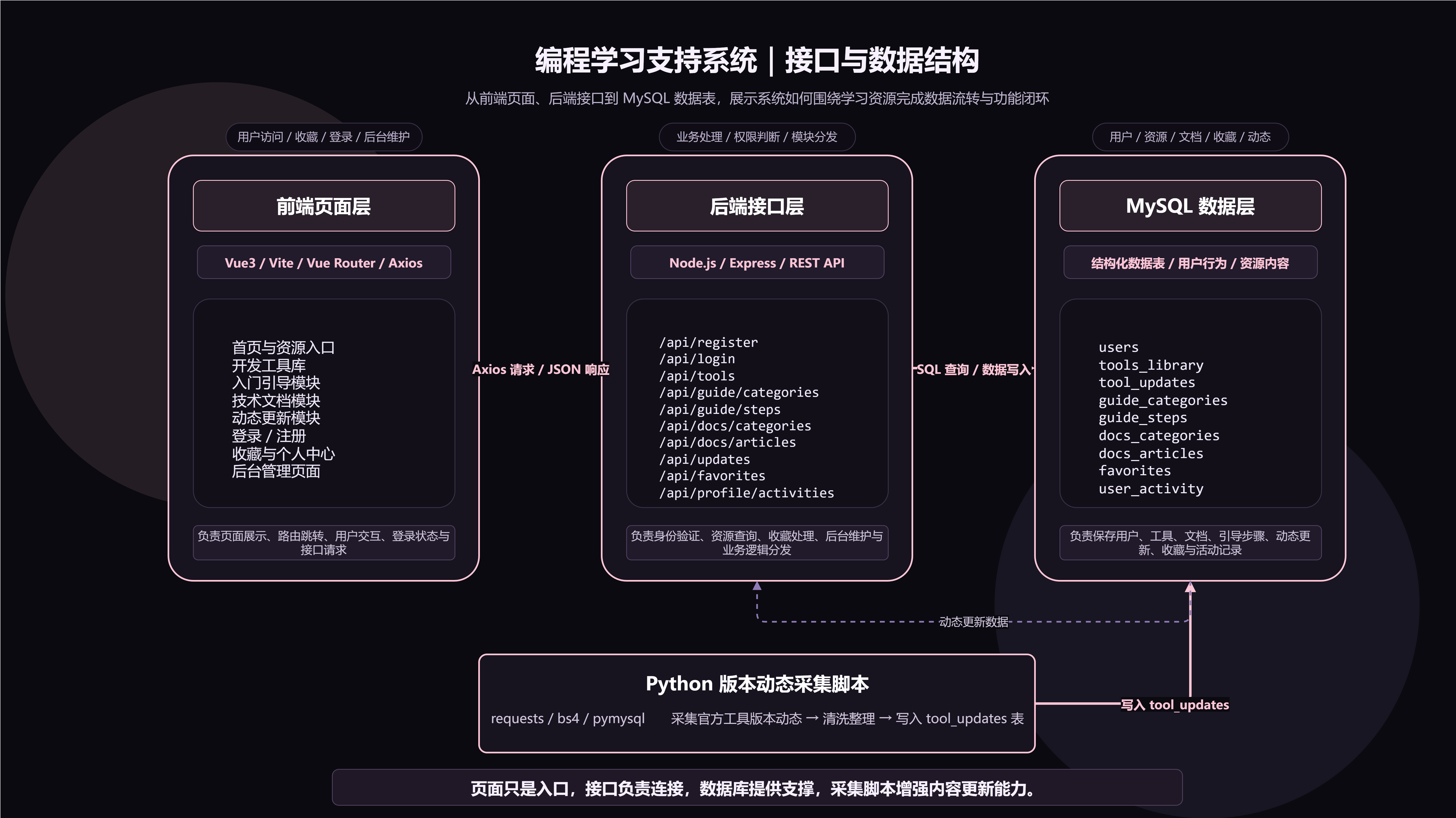 接口与数据结构