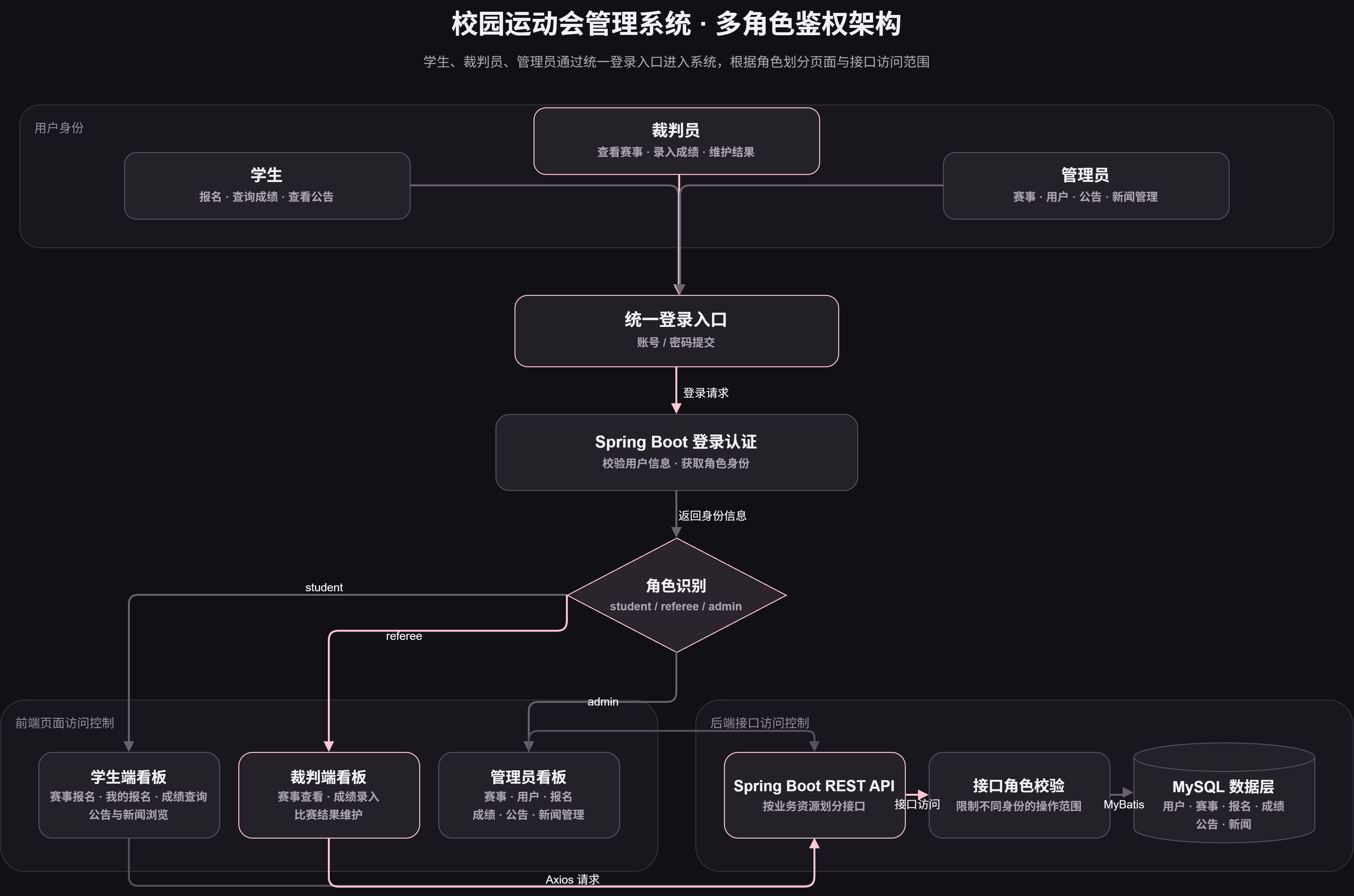 整体鉴权架构图